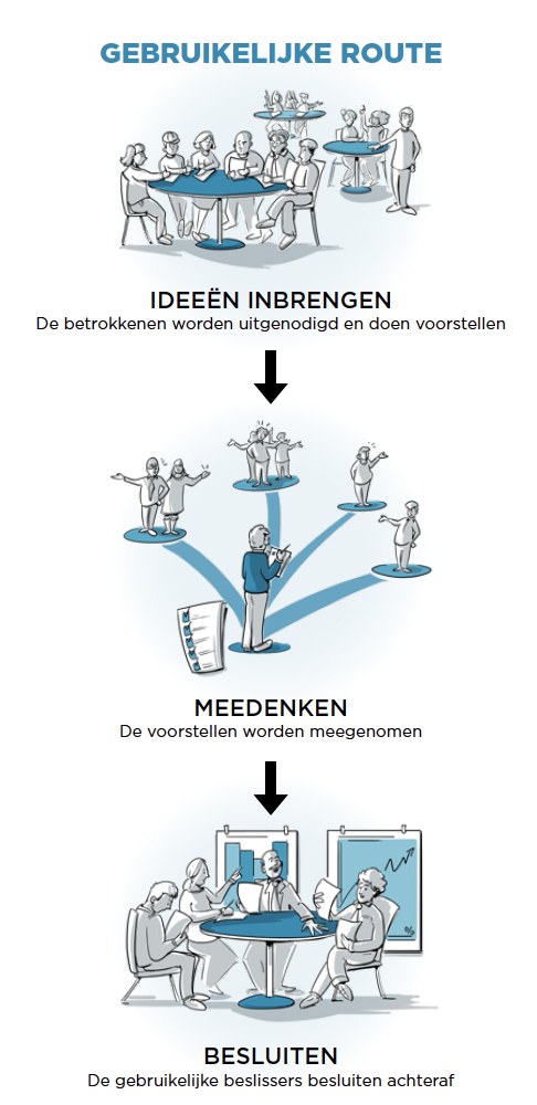 Illustratie: de gebruikelijke route, beslissers besluiten achteraf